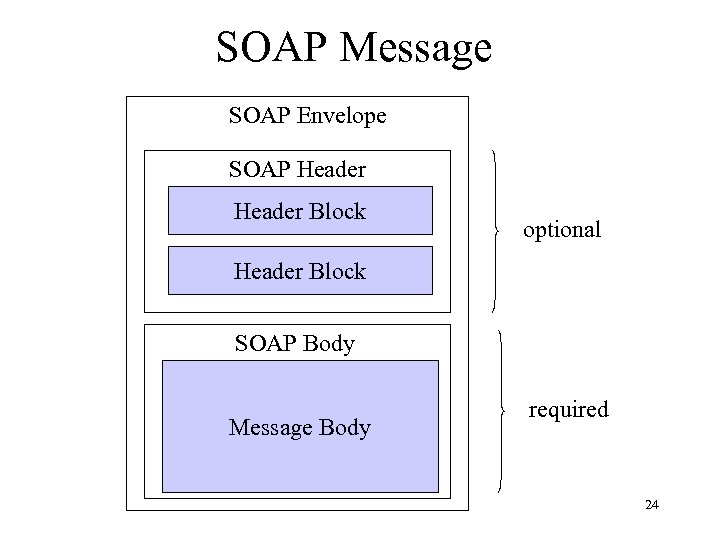 SOAP Message SOAP Envelope SOAP Header Block optional Header Block SOAP Body Message Body
