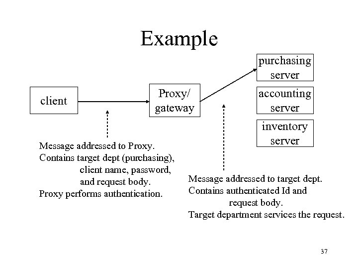 Example purchasing server client Proxy/ gateway Message addressed to Proxy. Contains target dept (purchasing),