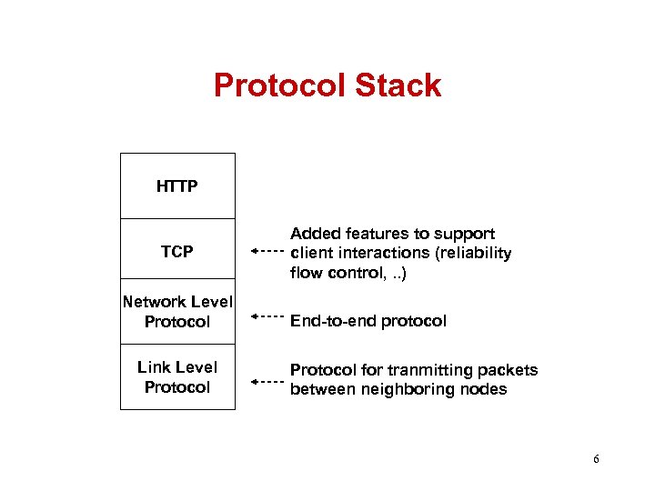 Protocol Stack HTTP TCP Network Level Protocol Link Level Protocol Added features to support