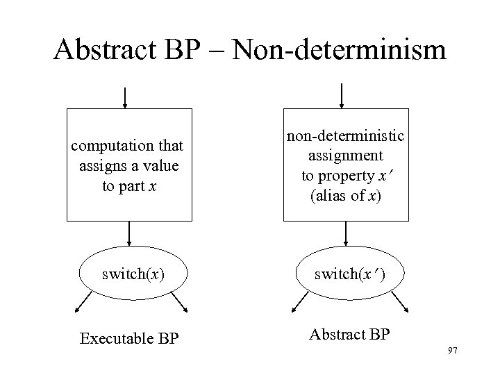 Abstract BP – Non-determinism computation that assigns a value to part x non-deterministic assignment