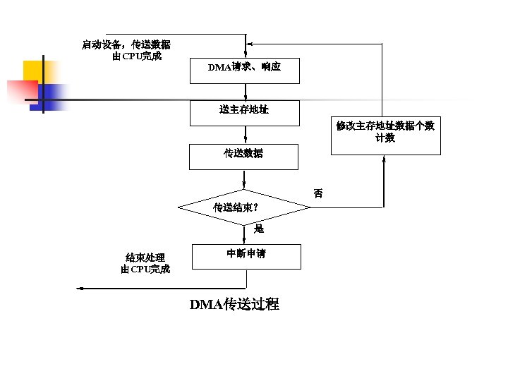 启动设备，传送数据 由CPU完成 DMA请求、响应 送主存地址 修改主存地址数据个数 计数 传送数据 否 传送结束？ 是 结束处理 由CPU完成 中断申请 　DMA传送过程