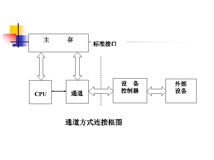 主　　　存 通道 CPU 标准接口 设　备 控制器 通道方式连接框图 　 外部 设备 