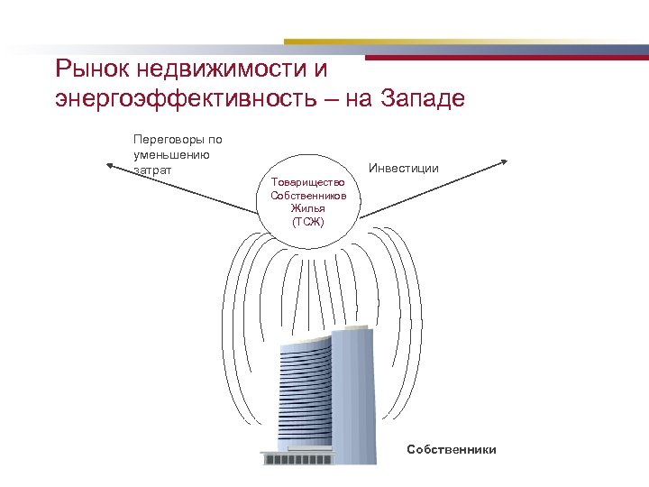 Рынок недвижимости и энергоэффективность – на Западе Переговоры по уменьшению затрат Инвестиции Товарищество Собственников