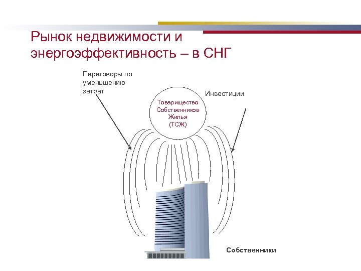 Рынок недвижимости и энергоэффективность – в СНГ Переговоры по уменьшению затрат Инвестиции Товарищество Собственников