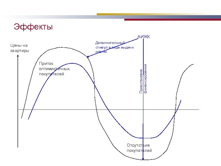 Эффекты АИЖК Приток оптимистичных покупателей Приостановка финансирования Дополнительный стимул в виде выдачи ипотек Цены