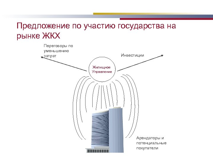 Предложение по участию государства на рынке ЖКХ Переговоры по уменьшению затрат Инвестиции Жилищное Управление