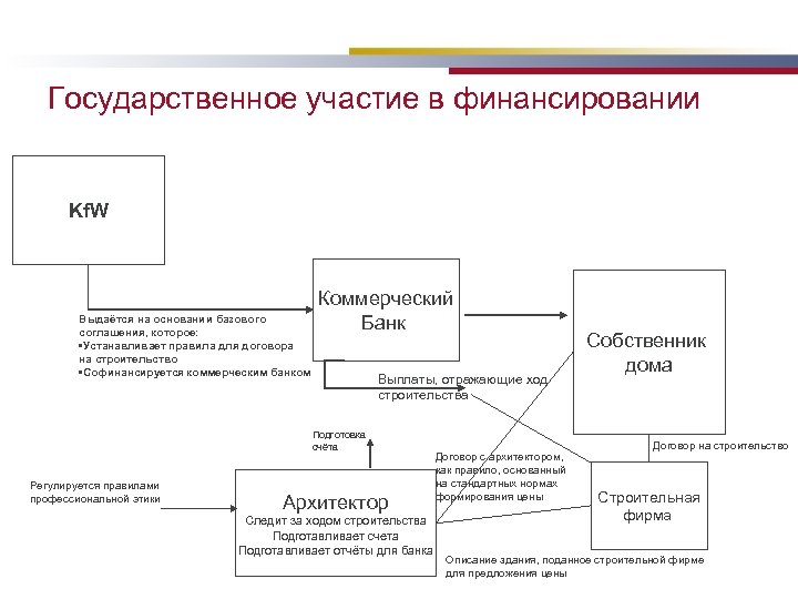 Государственное участие в финансировании Kf. W Выдаётся на основании базового соглашения, которое: • Устанавливает