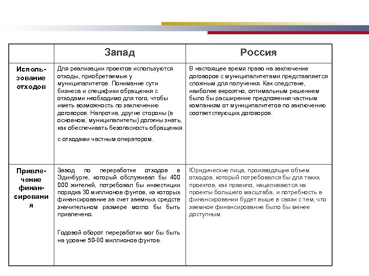 Запад Использование отходов Россия Для реализации проектов используются отходы, приобретаемые у муниципалитетов. Понимание сути
