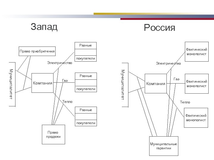 Запад Россия Разные Право приобретения Фактический монополист покупатели Электричество Компания Газ покупатели Тепло Муниципалитет