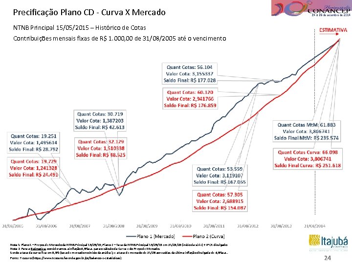 Precificação Plano CD - Curva X Mercado NTNB Principal 15/05/2015 – Histórico de Cotas