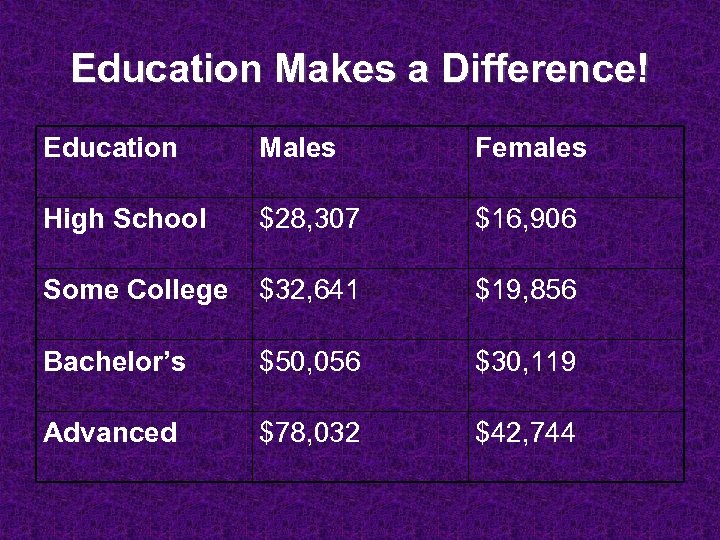 Education Makes a Difference! Education Males Females High School $28, 307 $16, 906 Some