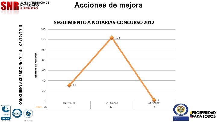 CONCURSO ACUERDO No. 011 del 02/12/2010 Acciones de mejora 