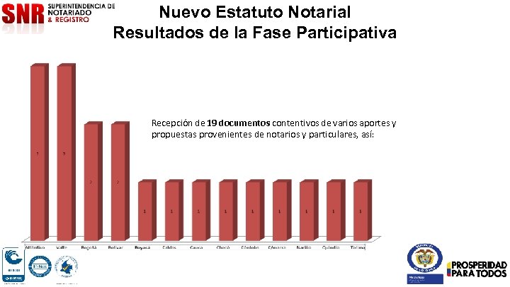 Nuevo Estatuto Notarial Resultados de la Fase Participativa Recepción de 19 documentos contentivos de