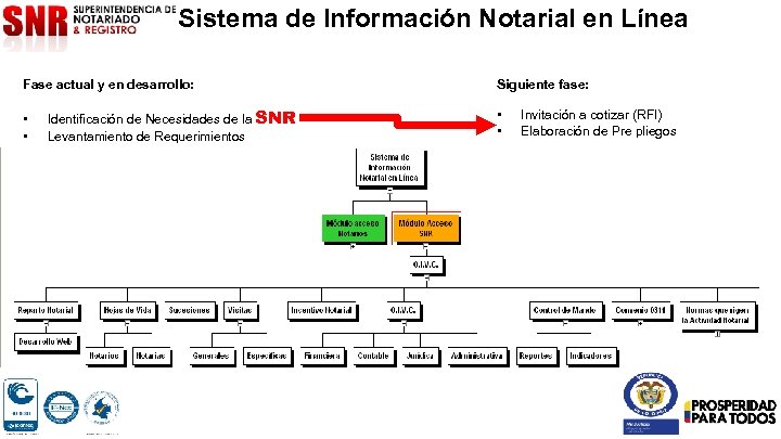 Sistema de Información Notarial en Línea Fase actual y en desarrollo: • • Identificación