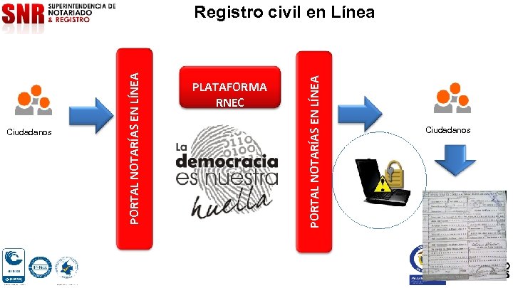 PLATAFORMA RNEC PORTAL NOTARÍAS EN LÍNEA Ciudadanos PORTAL NOTARÍAS EN LÍNEA Registro civil en