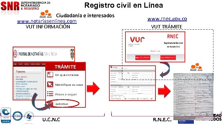Registro civil en Línea Ciudadanía e interesados www. notariasenlinea. com VUT INFORMACIÓN www. rnec.