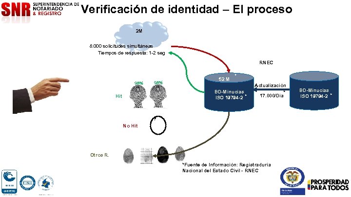 Verificación de identidad – El proceso 2 M 8. 000 solicitudes simultáneas Tiempos de