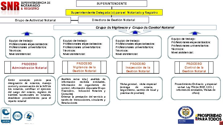 SUPERINTENDENTE Superintendente Delegada (o) para el Notariado y Registro Grupo de Actividad Notarial Directora