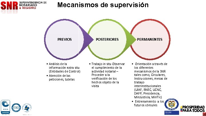 Mecanismos de supervisión PREVIOS • Análisis de la información extra situ (Entidades de Control)