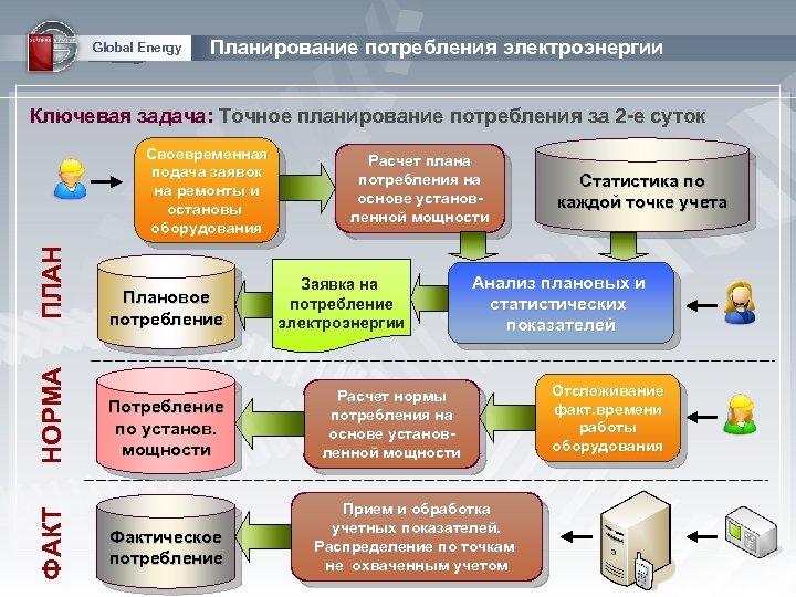 Планирование потребления. Планирование электроэнергии. Планирование расхода электроэнергии на предприятии. План потребления электроэнергии. Планируемое потребление электроэнергии.