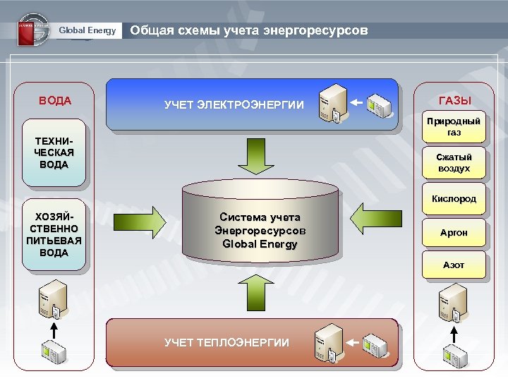 Global Energy ВОДА Общая схемы учета энергоресурсов УЧЕТ ЭЛЕКТРОЭНЕРГИИ ГАЗЫ Природный газ ТЕХНИЧЕСКАЯ ВОДА