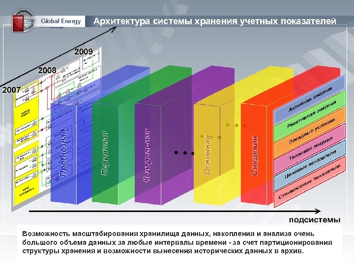 Архитектура учетных систем