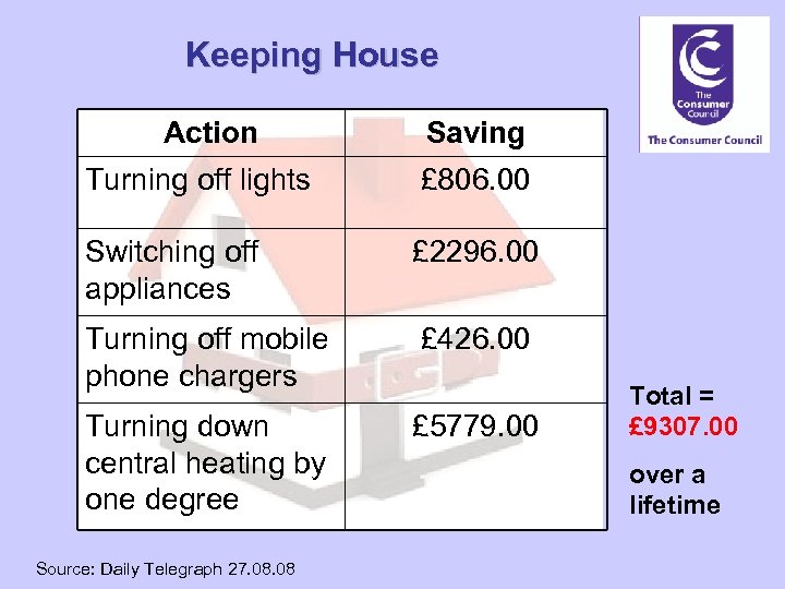 Keeping House Action Saving Turning off lights £ 806. 00 Switching off appliances £