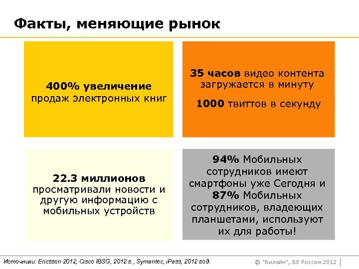Факты, меняющие рынок 400% увеличение продаж электронных книг 22. 3 миллионов просматривали новости и