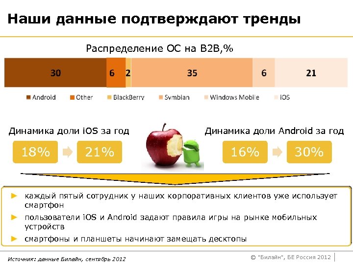 Наши данные подтверждают тренды Распределение ОС на В 2 В, % Динамика доли i.