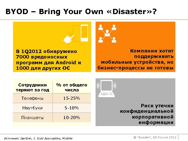 BYOD – Bring Your Own «Disaster» ? В 1 Q 2012 обнаружено 7000 вредоносных