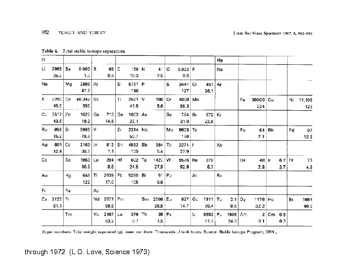 through 1972 (L. O. Love, Science 1973) 