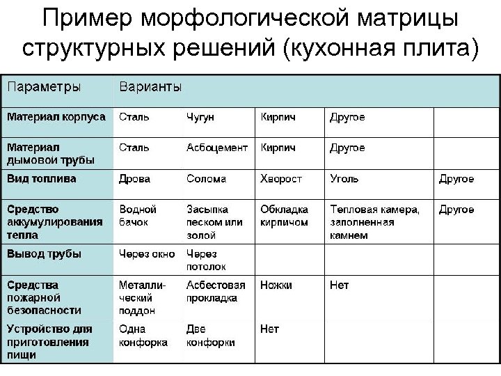 Пример морфологической матрицы структурных решений (кухонная плита) 