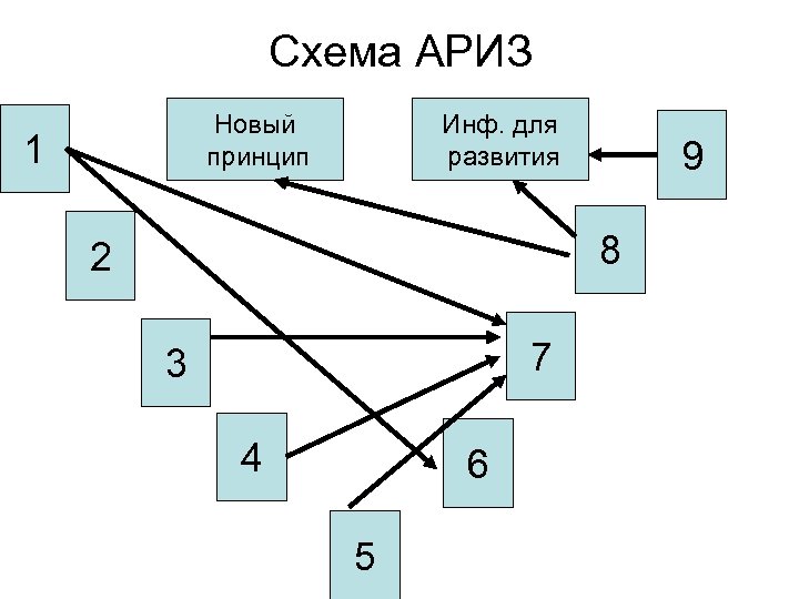Схема АРИЗ Новый принцип 1 Инф. для развития 9 8 2 7 3 4