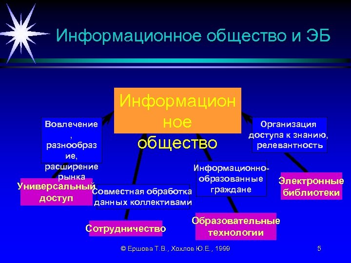 Информационное общество и ЭБ Вовлечение , разнообраз ие, расширение рынка Информацион ное общество Организация