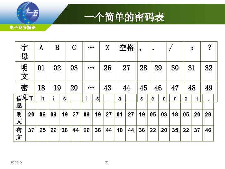 一个简单的密码表 电子商务概论 字 母 A B C … Z 明 01 文 密 18