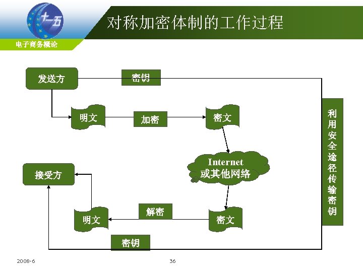 对称加密体制的 作过程 电子商务概论 密钥 发送方 明文 密文 加密 Internet 或其他网络 接受方 解密 明文 密文