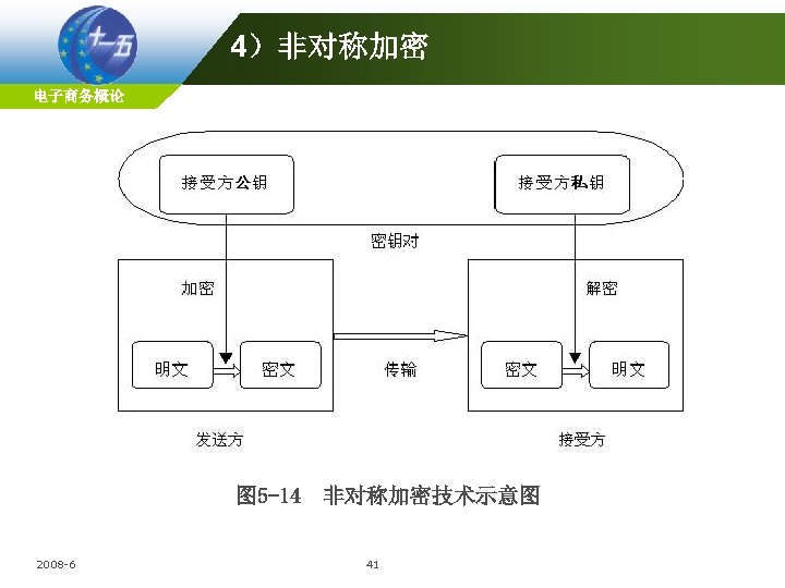 4）非对称加密 电子商务概论 图 5 -14 2008 -6 非对称加密技术示意图 41 