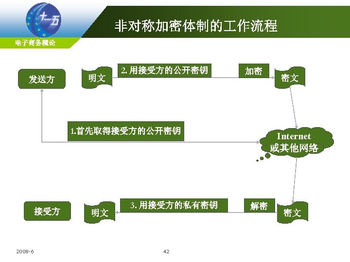 非对称加密体制的 作流程 电子商务概论 发送方 明文 2. 用接受方的公开密钥 加密 1. 首先取得接受方的公开密钥 接受方 2008 -6 明文