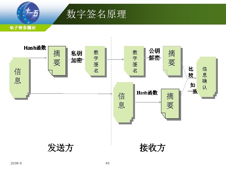 数字签名原理 电子商务概论 Hash函数 摘 要 私钥 加密 信 息 数 字 签 名 信