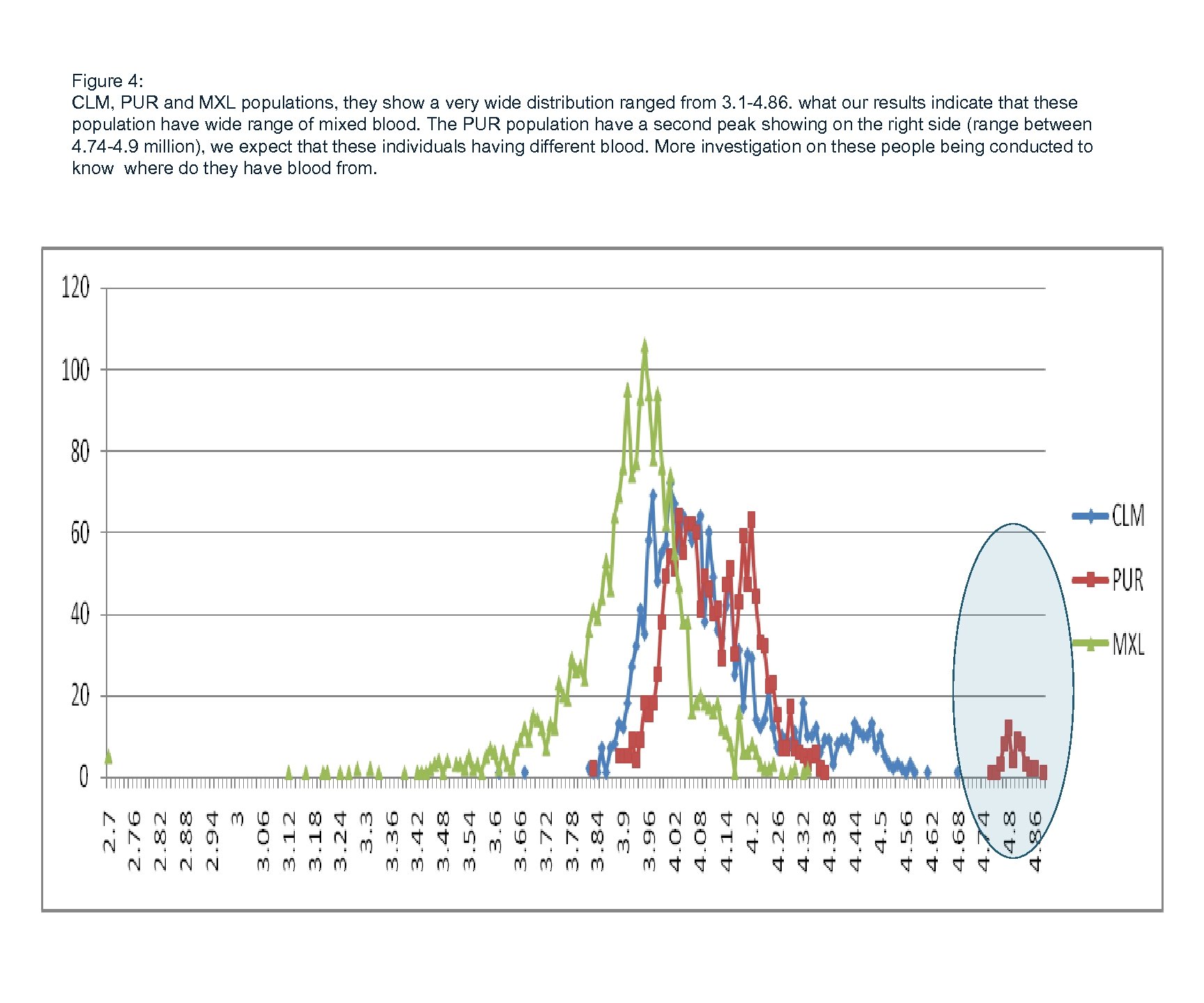 Figure 4: CLM, PUR and MXL populations, they show a very wide distribution ranged