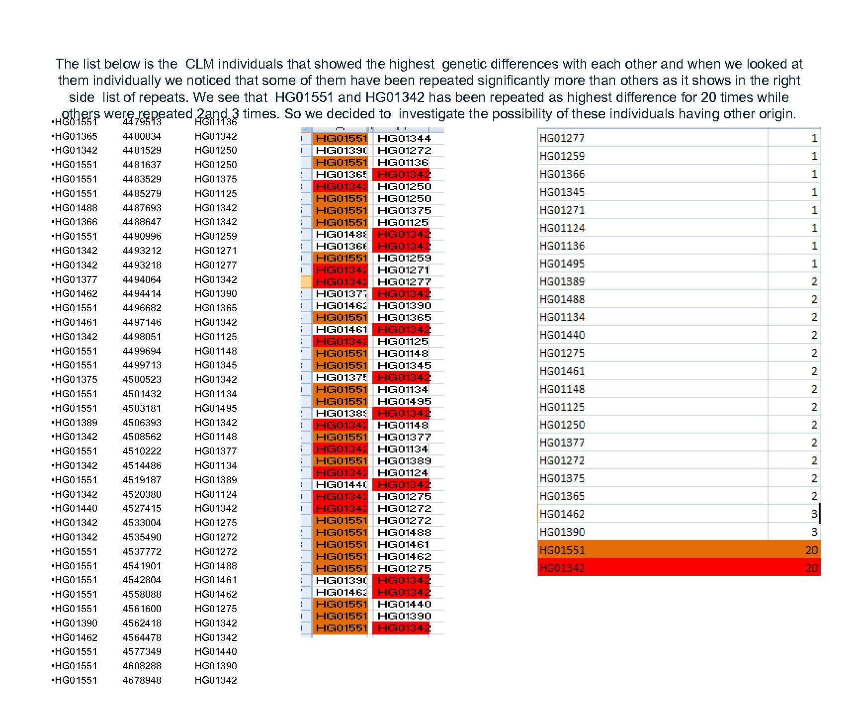 The list below is the CLM individuals that showed the highest genetic differences with