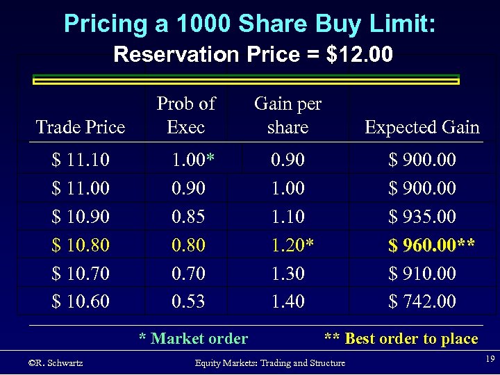 Pricing a 1000 Share Buy Limit: Reservation Price = $12. 00 Trade Price $
