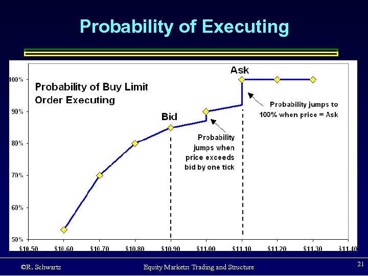 Probability of Executing ©R. Schwartz Equity Markets: Trading and Structure 21 