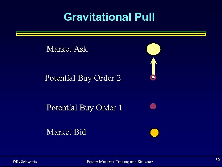 Gravitational Pull Market Ask Potential Buy Order 2 Potential Buy Order 1 Market Bid