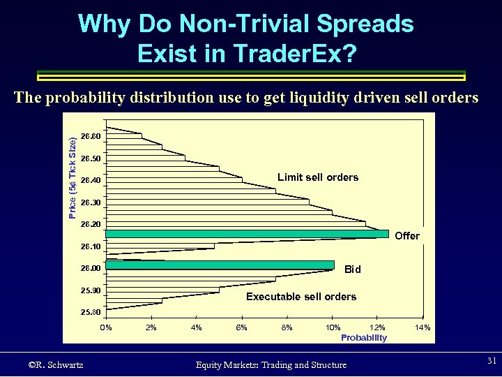 Why Do Non-Trivial Spreads Exist in Trader. Ex? Price (5¢ Tick Size) The probability