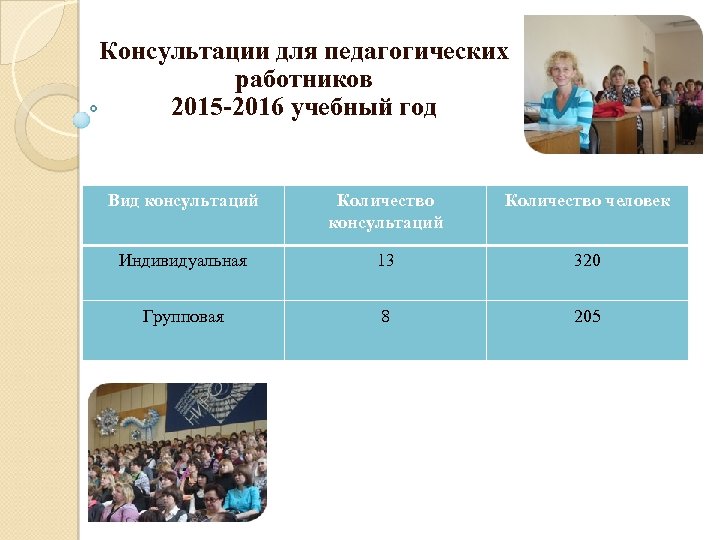 Консультации для педагогических работников 2015 -2016 учебный год Вид консультаций Количество человек Индивидуальная 13