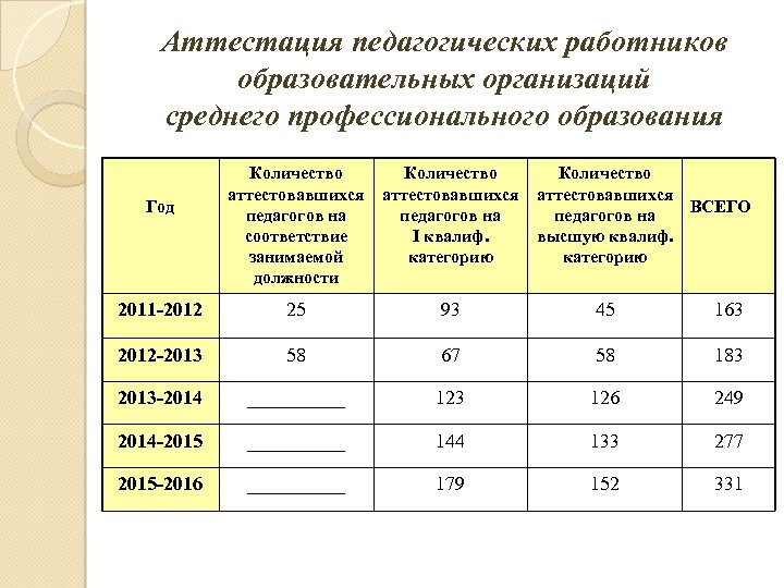 Аттестация педагогических работников образовательных организаций среднего профессионального образования Количество аттестовавшихся педагогов на соответствие занимаемой