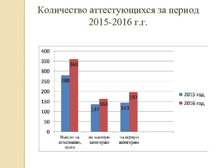 Количество аттестующихся за период 2015 -2016 г. г. 
