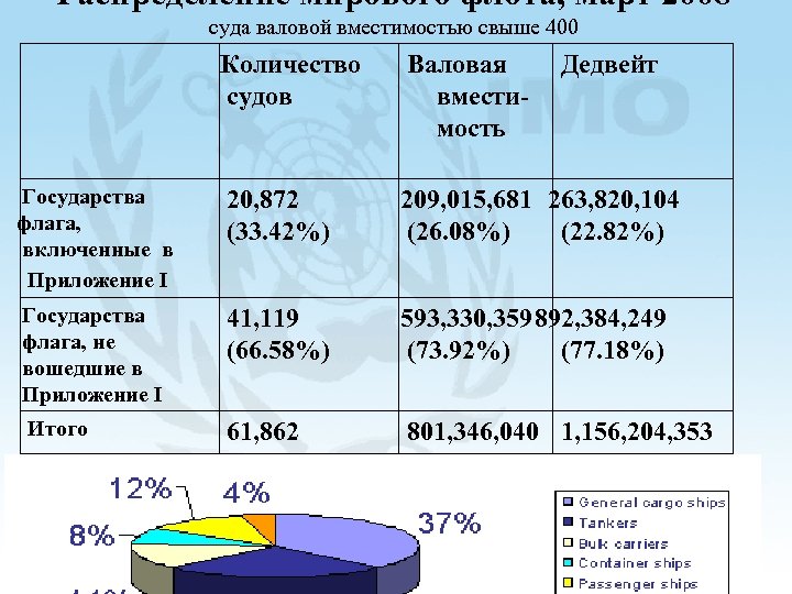 Распределение мирового флота, март 2008 суда валовой вместимостью свыше 400 Количество судов Валовая вместимость