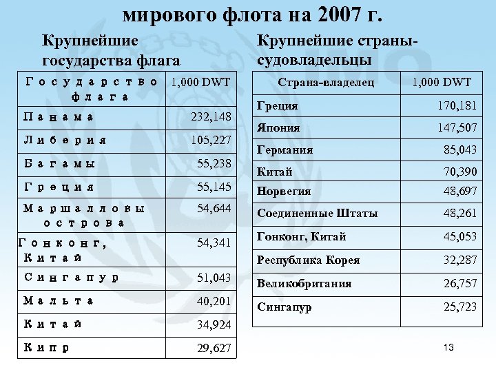 мирового флота на 2007 г. Крупнейшие государства флага Крупнейшие странысудовладельцы Государство 1, 000 DWT